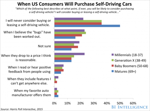 Yes, Consumers Will Buy Self-Driving Cars – Tehrani.com – Comm & Tech Blog