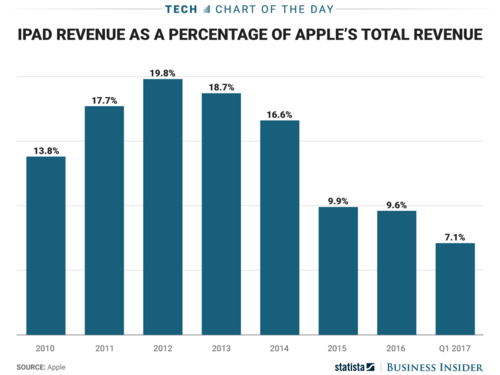ipad-share-of-apple-revenue.png