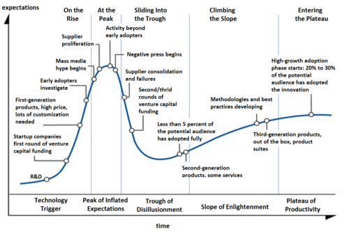 Hype-Cycle-General-thumb-500x333-15483.png