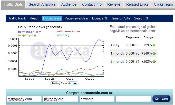 Herman Cain Page Views Greater Than Others Combined