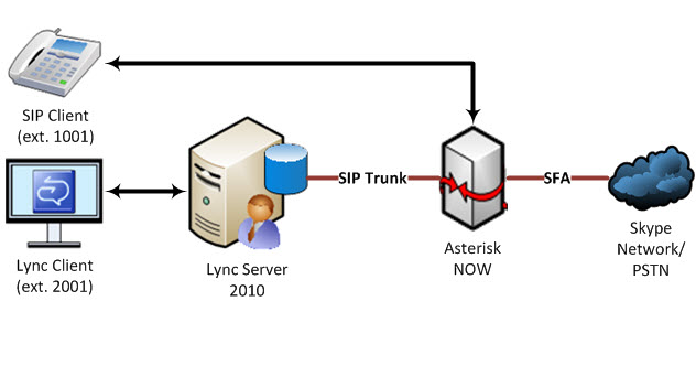 Asterisk Sip Server Windows