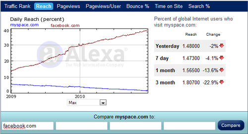 myspace-facebook-reach-graph.png
