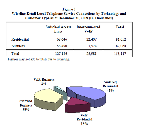 fcc-voip-study-12-31-09.png