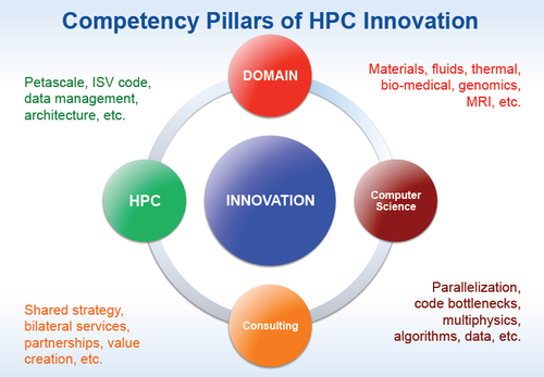 hpc-innovation-pillars.png