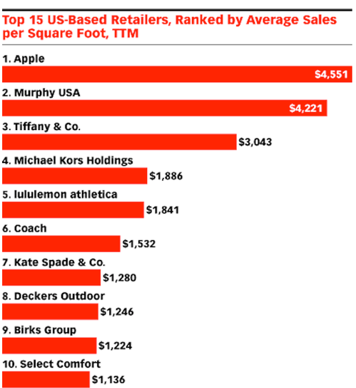 apple-most-sales-per-square-foot.png