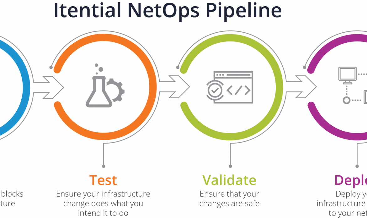 New Itential API Services Move Toward Network Infrastructure as Code