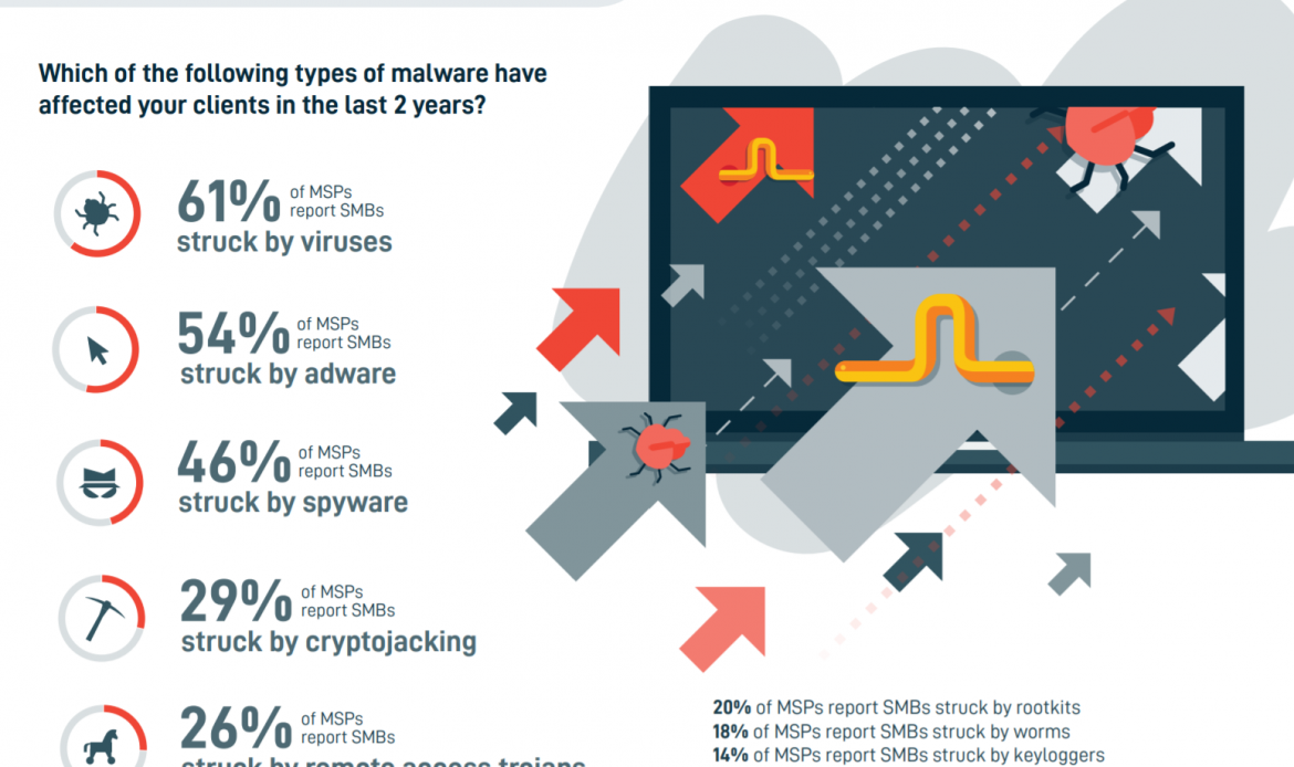 2019 Datto Ransomware Report Shows an Epidemic Yet MSP Customers not Concerned