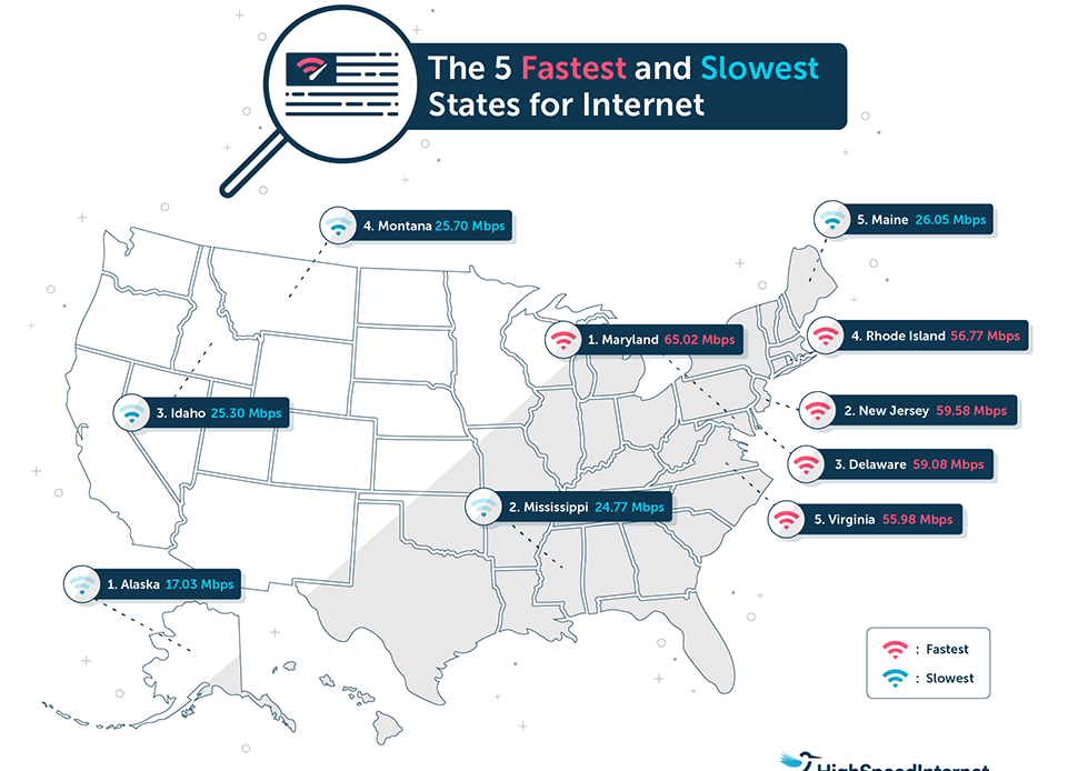 Coastal U.S. Has Fastest Internet – Flyover Country, the Slowest
