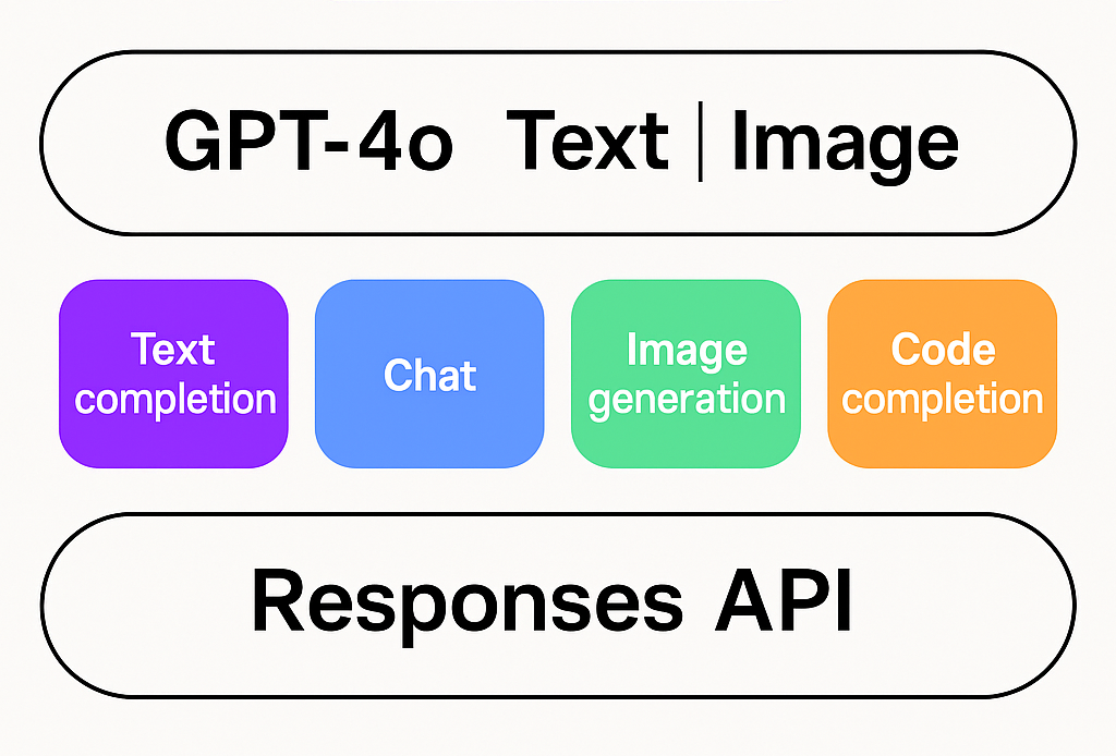 OpenAI Rapidly Enhances New Responses API with GPT-4o Image Generation, MCP Protocol, and Enterprise Controls