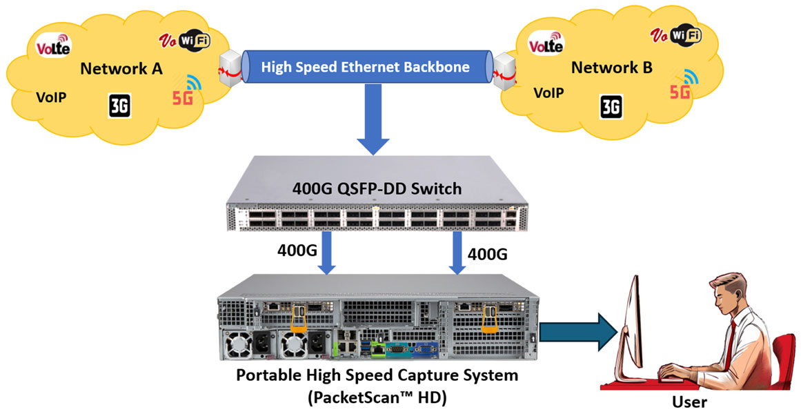 GL Communications Launches 400 Gbps Duplex Packet Capture and Extraction Platform