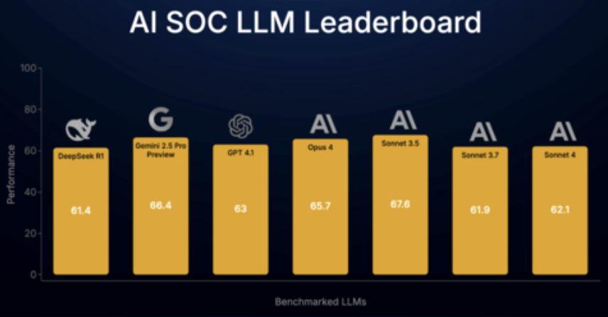 Simbian Launches First Industry Benchmark for LLMs in Security Operations Centers