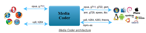 webrtc2sip-media-coder.png