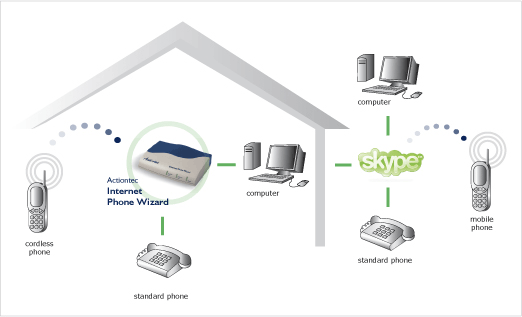ActionTec with Skype Architecture