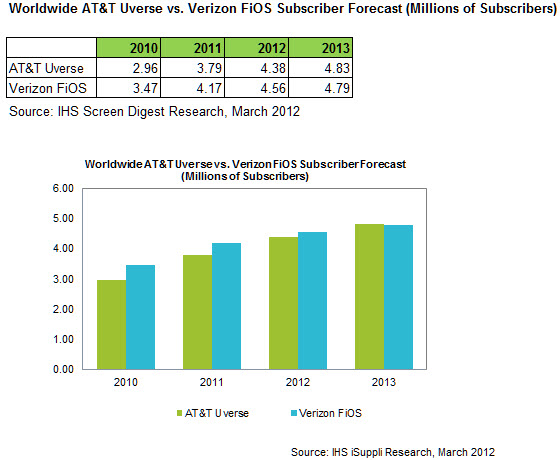 att-uverse-vs-verizon-fios-market-share-subscribers-report.jpg