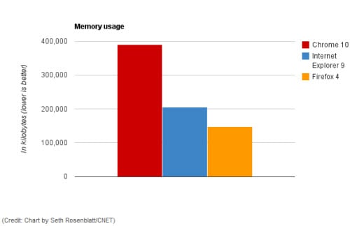 chrome-ie9-firefox-memory-usage-benchmark.jpg