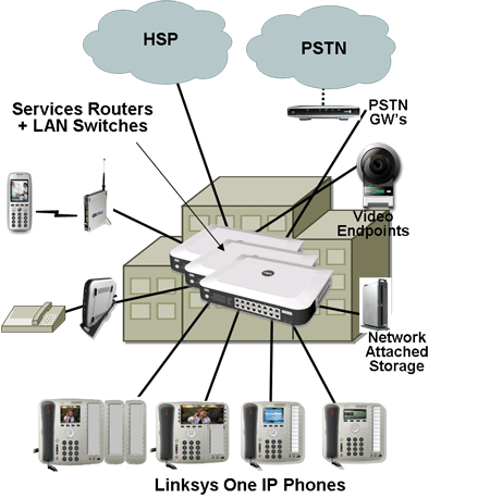 Linksys One Architecture