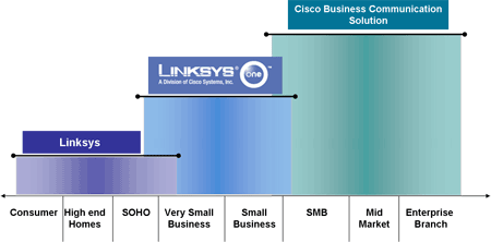 Linksys 'Cisco' Target Market Comparison