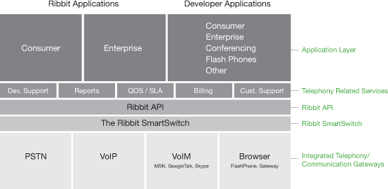 Ribbit Platform Architecture