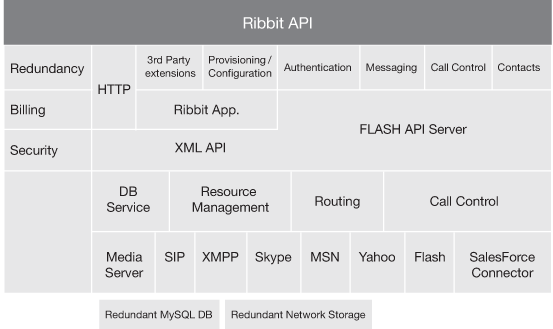 Ribbit Softswitch API architecture