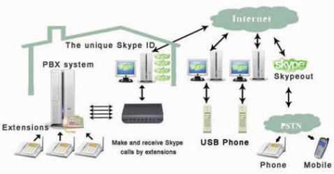 SimplyExchange 'Skype Gateway architecture 2