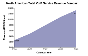 VoIP Forecast till 2009 in Billions