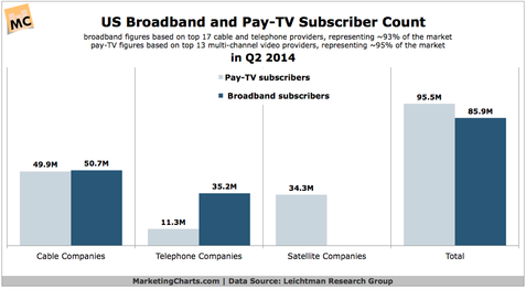 LRG-Broadband-Pay-TV-Subs-in-Q2-Aug2014.png